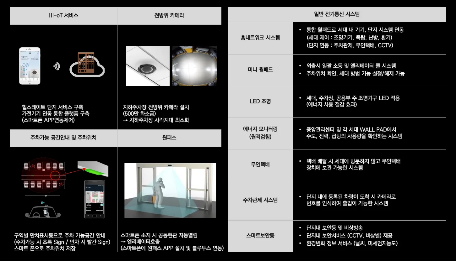 Hi-oT 및 전기통신 시스템 안내